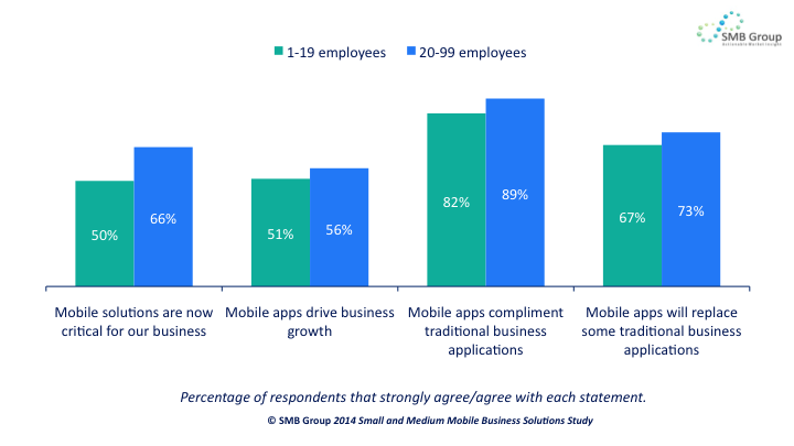 Mobile Solutions Play a Big Role in Small Businesses Mobile Solutions Play a Big Role in Small Businesses